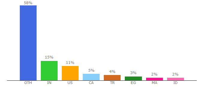 Top 10 Visitors Percentage By Countries for inspirationhut.net