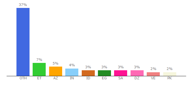 Top 10 Visitors Percentage By Countries for inspiredot.net