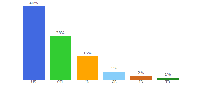 Top 10 Visitors Percentage By Countries for inspirewell.stylehatch.co