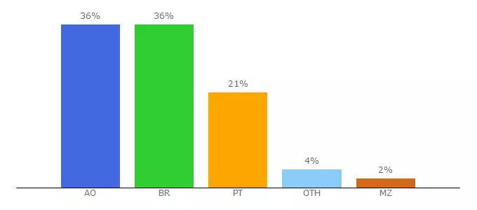 Top 10 Visitors Percentage By Countries for inspiringlife.pt