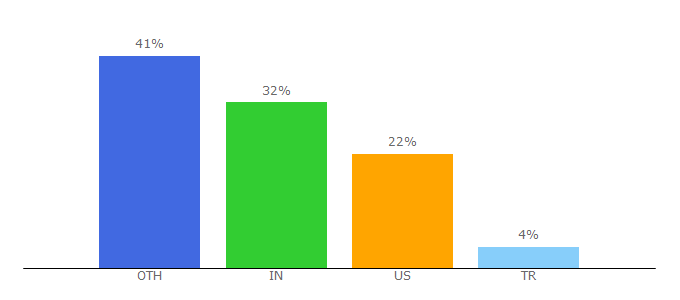 Top 10 Visitors Percentage By Countries for inspiringtips.com