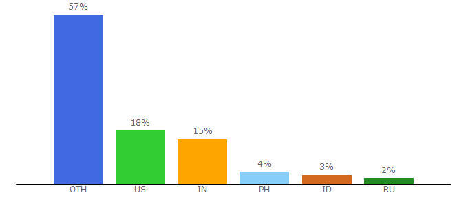 Top 10 Visitors Percentage By Countries for insta-editor.com