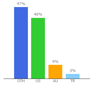 Top 10 Visitors Percentage By Countries for insta-stories.com