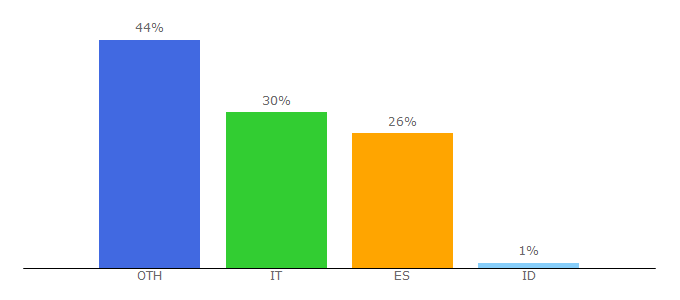 Top 10 Visitors Percentage By Countries for instaboom.es