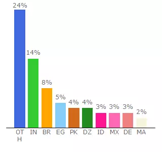 Top 10 Visitors Percentage By Countries for instafake.es.aptoide.com