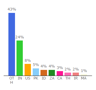 Top 10 Visitors Percentage By Countries for instafonts.io