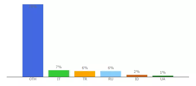 Top 10 Visitors Percentage By Countries for instagir.com