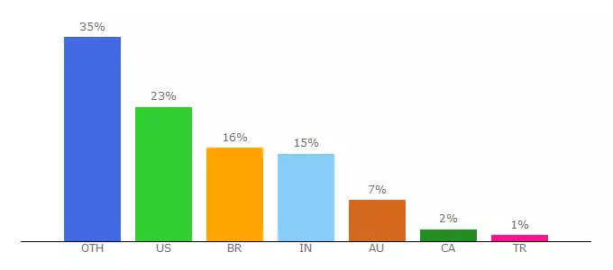 Top 10 Visitors Percentage By Countries for instagram.codev.wixapps.net