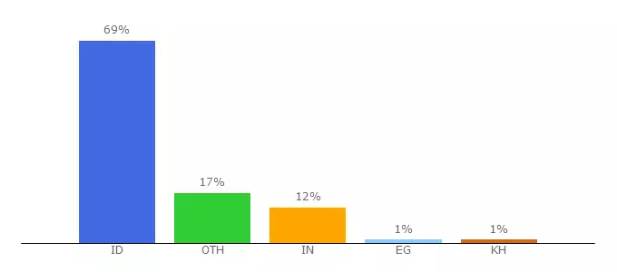 Top 10 Visitors Percentage By Countries for instagram.followergratis.co.id