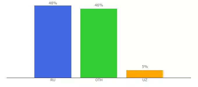 Top 10 Visitors Percentage By Countries for instagram.ru