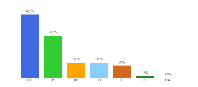 Top 10 Visitors Percentage By Countries for instalex.pro