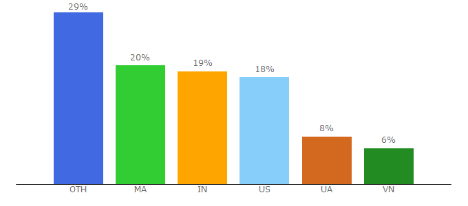 Top 10 Visitors Percentage By Countries for install4install.com