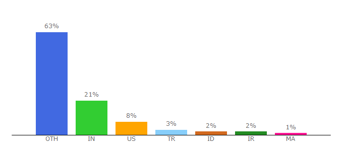 Top 10 Visitors Percentage By Countries for installlion.com