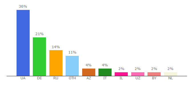 Top 10 Visitors Percentage By Countries for installsat.tv