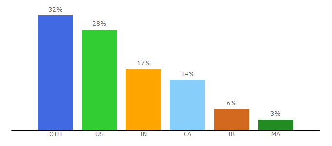 Top 10 Visitors Percentage By Countries for instamber.com