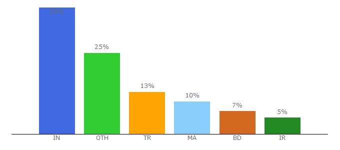 Top 10 Visitors Percentage By Countries for instamoda.org