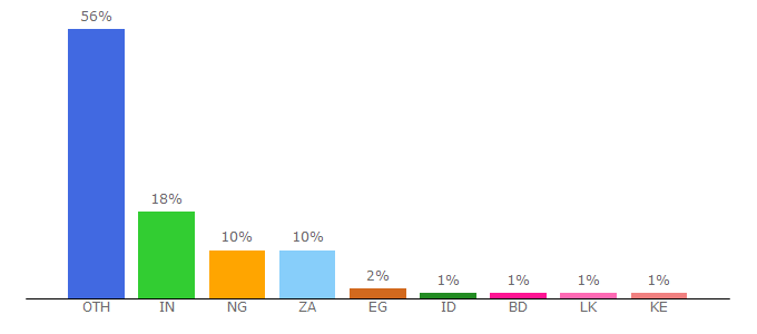 Top 10 Visitors Percentage By Countries for instamp3.com