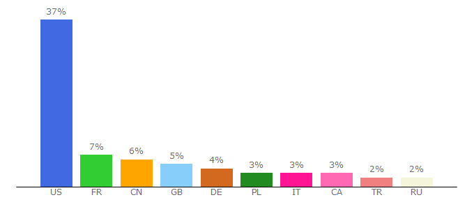 Top 10 Visitors Percentage By Countries for instant-stresser.to