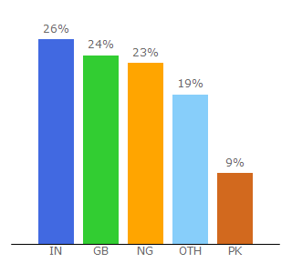 Top 10 Visitors Percentage By Countries for instantprint.co.uk