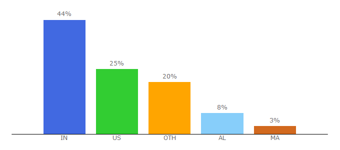 Top 10 Visitors Percentage By Countries for instantsmo.com