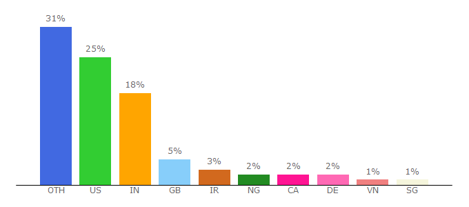 Top 10 Visitors Percentage By Countries for instantssl.com