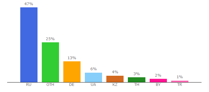 Top 10 Visitors Percentage By Countries for instaplus.me