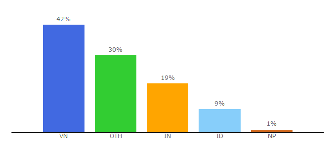 Top 10 Visitors Percentage By Countries for instasave.xyz