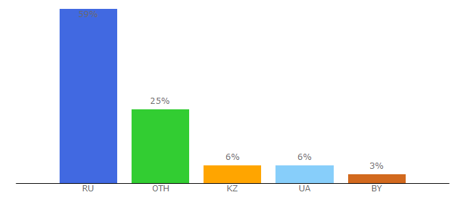 Top 10 Visitors Percentage By Countries for instatag.ru