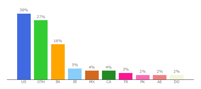 Top 10 Visitors Percentage By Countries for instazood.com