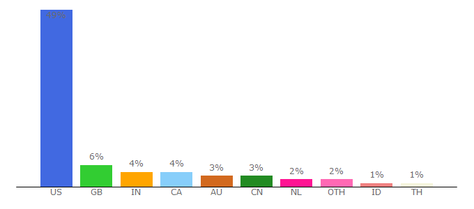 Top 10 Visitors Percentage By Countries for instica.com