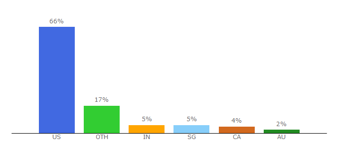 Top 10 Visitors Percentage By Countries for institutionalinvestor.com