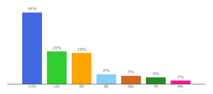 Top 10 Visitors Percentage By Countries for instra.com