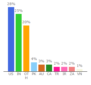 Top 10 Visitors Percentage By Countries for instructables.com
