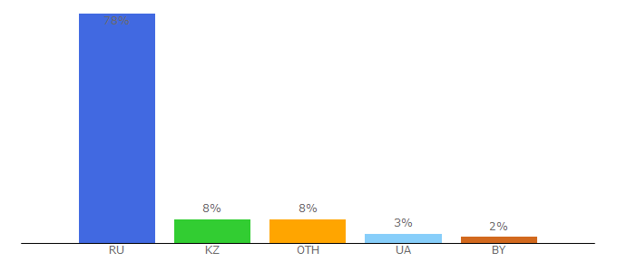 Top 10 Visitors Percentage By Countries for instrukciy.ru