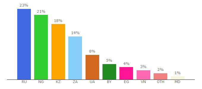 Top 10 Visitors Percentage By Countries for insurance.tf