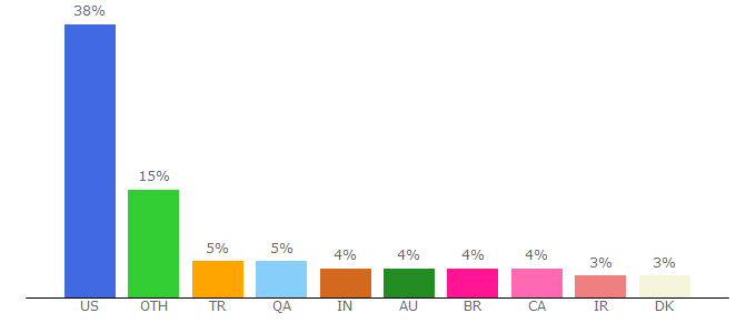 Top 10 Visitors Percentage By Countries for integral-calculator.com