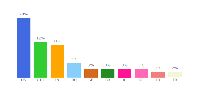 Top 10 Visitors Percentage By Countries for intel.com.au