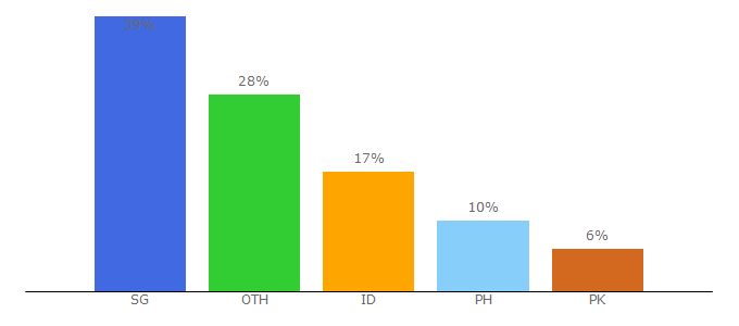 Top 10 Visitors Percentage By Countries for intel.sg