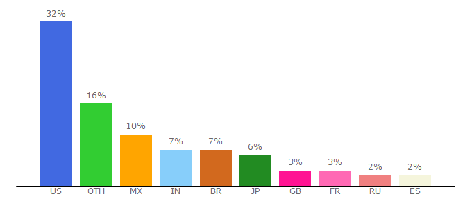 Top 10 Visitors Percentage By Countries for intentmedia.net