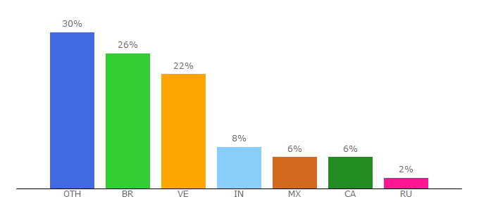 Top 10 Visitors Percentage By Countries for inter.net