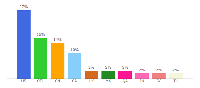 Top 10 Visitors Percentage By Countries for interactivebrokers.com