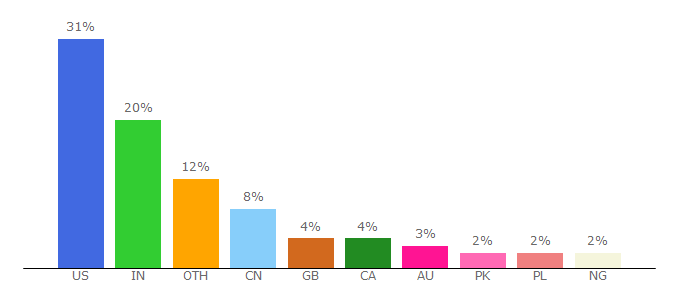 Top 10 Visitors Percentage By Countries for interactivepython.org