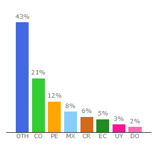 Top 10 Visitors Percentage By Countries for intercambiosvirtuales.org