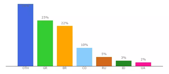 Top 10 Visitors Percentage By Countries for intereconomiasturias.radio12345.com