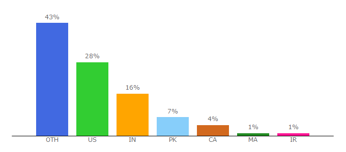 Top 10 Visitors Percentage By Countries for interesticle.com