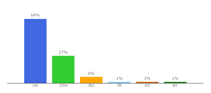 Top 10 Visitors Percentage By Countries for interfax.com.ua