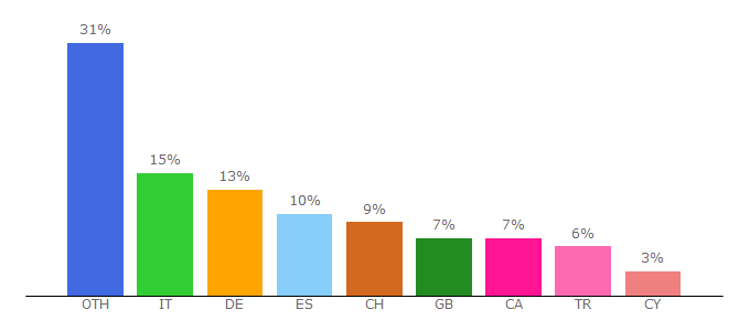 Top 10 Visitors Percentage By Countries for interhome.com