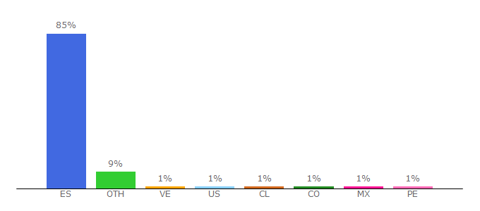 Top 10 Visitors Percentage By Countries for interior.gob.es