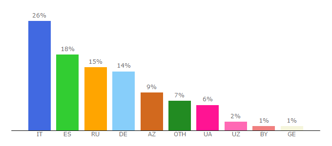 Top 10 Visitors Percentage By Countries for interlude.ru