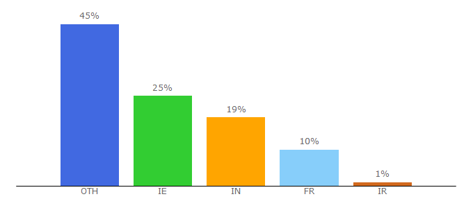 Top 10 Visitors Percentage By Countries for international.nuim.ie